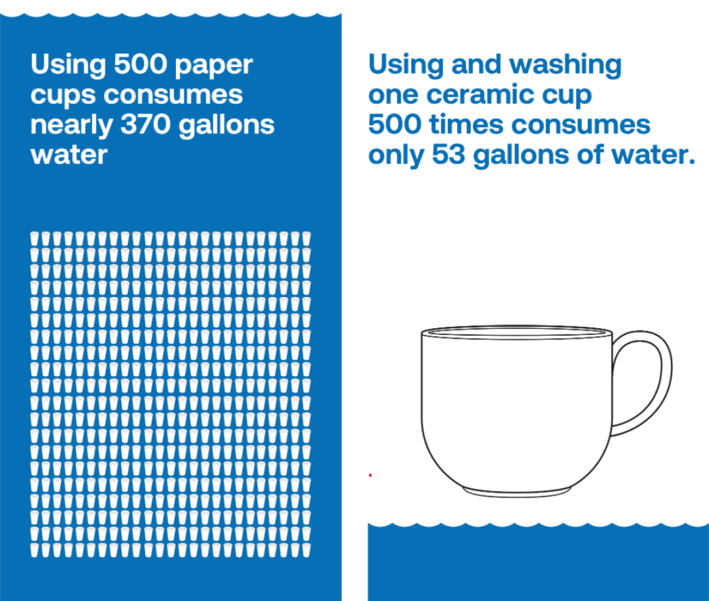 Cups: Single Use (Disposable) vs. Reusable - An Honest Comparison